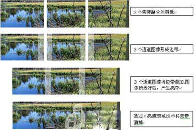 為什么需要投影融合技術(shù)，投影融合為什么會(huì)出現(xiàn)